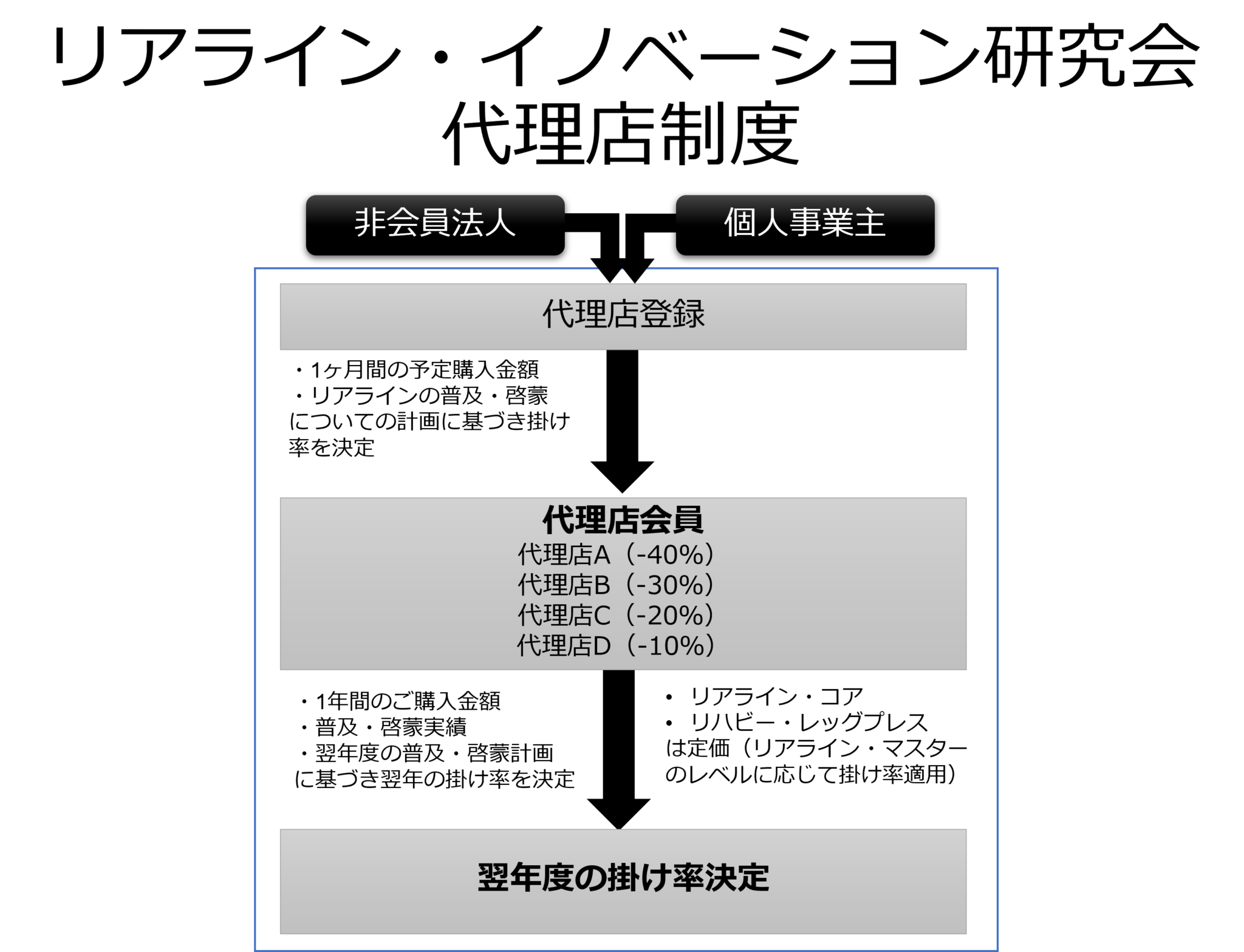 代理店制度 - リアライン・イノベーション研究会